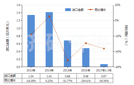 2013-2017年3月中國聚酯短纖＜85%棉混色織平紋布（平米重＞170g）(HS55143010)進口總額及增速統(tǒng)計